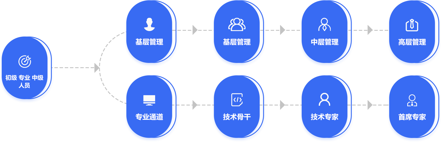 生长途径